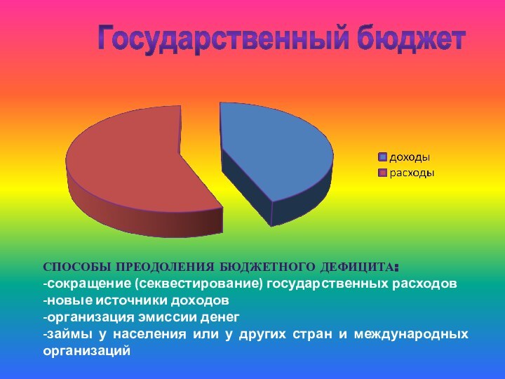 Государственный бюджет Способы преодоления бюджетного дефицита:-сокращение (секвестирование) государственных расходов-новые источники доходов-организация эмиссии