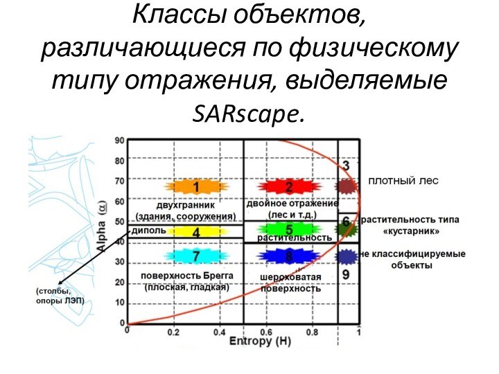 Классы объектов, различающиеся по физическому типу отражения, выделяемые SARscape.