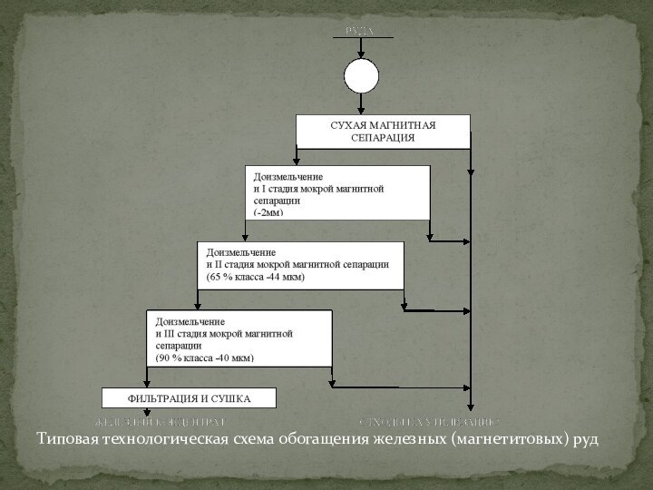 Типовая технологическая схема обогащения железных (магнетитовых) руд