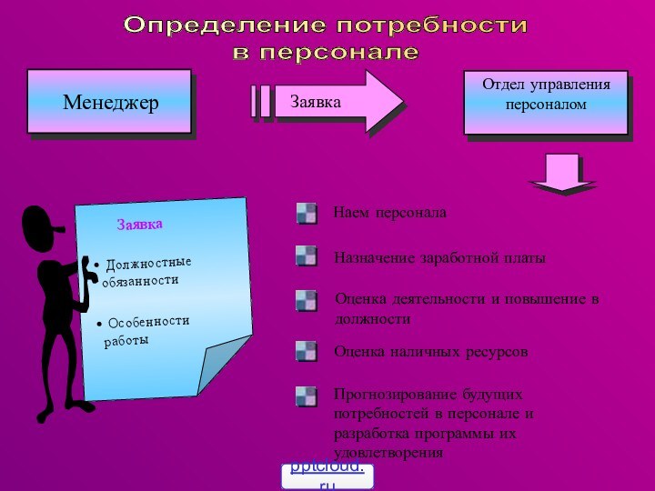 Определение потребности в персоналеОценка наличных ресурсовПрогнозирование будущих потребностей в персонале и разработка