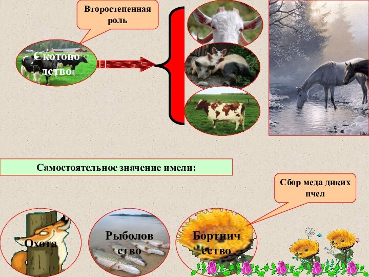 СкотоводствоВторостепенная рольОхотаРыболовствоБортничествоСамостоятельное значение имели:Сбор меда диких пчел