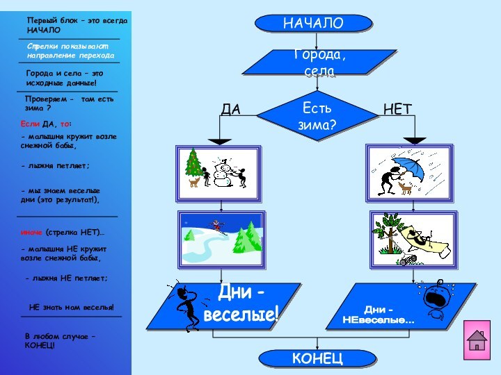 Первый блок – это всегда НАЧАЛОНАЧАЛОСтрелки показывают направление переходаГорода, селаЕсть зима?Города и