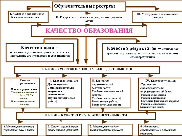 Качество управленияПроцесс управления:Создание нормативной базы УВП в школе;Программа развития школы;