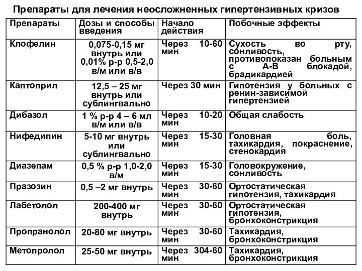 Препараты для лечения неосложненных гипертензивных кризов