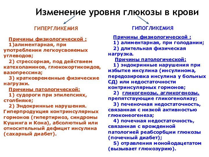 Изменение уровня глюкозы в кровиГИПЕРГЛИКЕМИЯГИПОГЛИКЕМИЯПричины физиологической : 1)алиментарная, при употреблении легкоусвояемых углеводов;