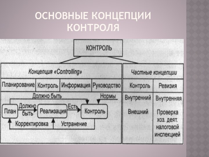 Основные концепции контроля