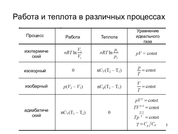 Работа и теплота в различных процессахПроцесс изотермический изохорныйизобарный адиабатическийРабота ТеплотаУравнение идеального газа