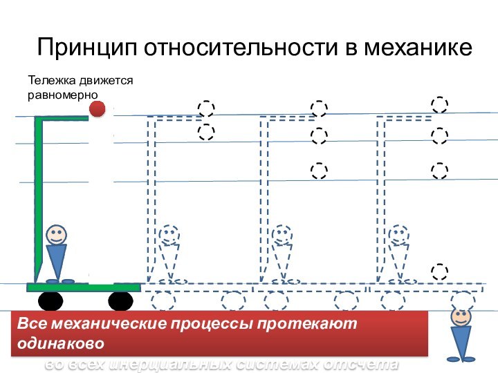 Принцип относительности в механикеВсе механические процессы протекают одинаково во всех инерциальных системах отсчетаТележка движется равномерно