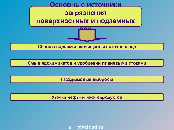 Основные источники загрязнения поверхностных и подземных водСброс в водоемы неочищенных сточных вод