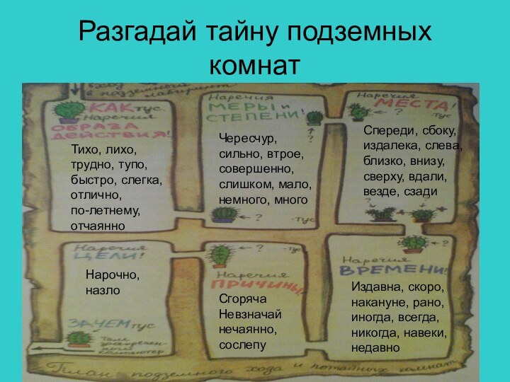 Разгадай тайну подземных комнатТихо, лихо,трудно, тупо,быстро, слегка,отлично,по-летнему,отчаянно Чересчур,сильно, втрое,совершенно,слишком, мало,немного, многоСпереди, сбоку,издалека,