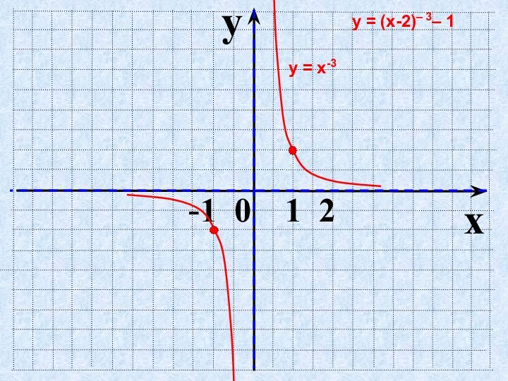 yx  -1 0  1 2у = х-3у = (х-2)– 3– 1