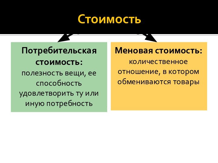 СтоимостьПотребительская стоимость:полезность вещи, ее способность удовлетворить ту или иную потребностьМеновая стоимость:количественное отношение, в котором обмениваются товары