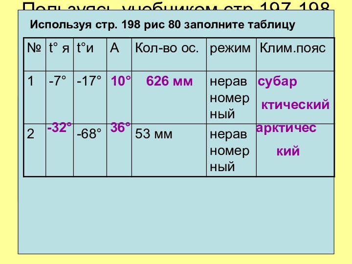 Пользуясь учебником стр.197-198 и картами атласа докажите что материк самый холодныйИспользуя стр.