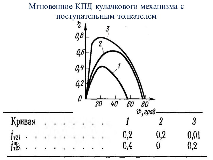 Мгновенное КПД кулачкового механизма с поступательным толкателем