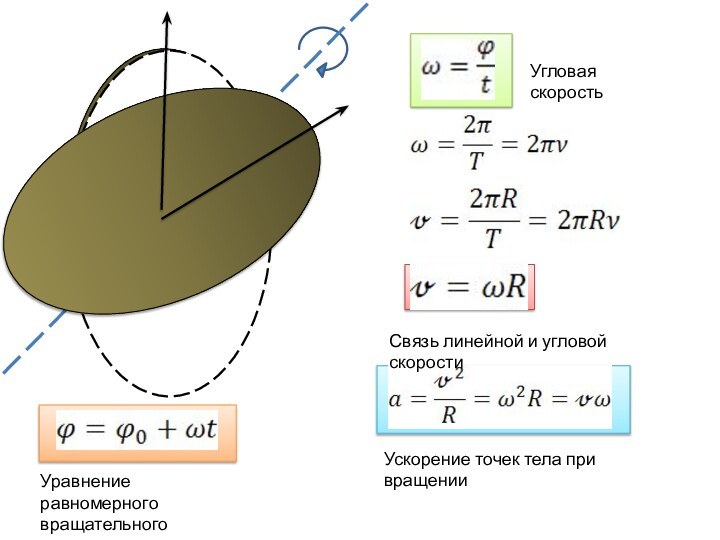 Угловая скоростьСвязь линейной и угловой скоростиУскорение точек тела при вращенииУравнение равномерного вращательного движения