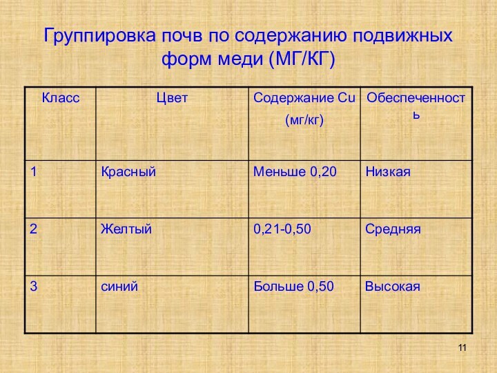 Группировка почв по содержанию подвижных форм меди (МГ/КГ)