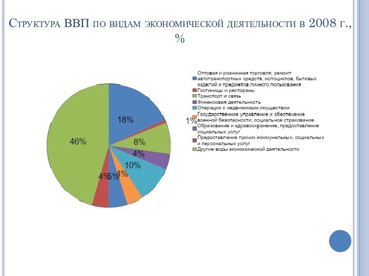 Структура ВВП по видам экономической деятельности в 2008 г., %