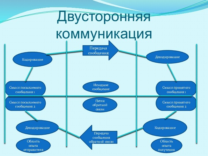 Двусторонняя коммуникацияКодированиеДекодированиеКодированиеДекодированиеПередача сообщенияПередача сообщения обратной связиСмысл посылаемого сообщения 1Смысл принятого сообщения 1Смысл