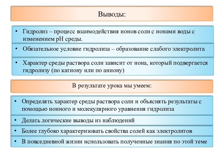 Выводы:Гидролиз – процесс взаимодействия ионов соли с ионами воды с изменением рН