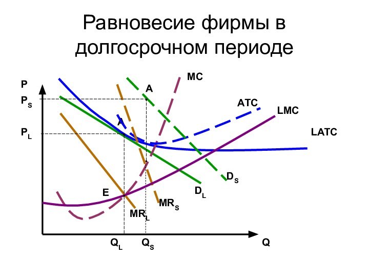 Равновесие фирмы в долгосрочном периодеPPLQQLEMRLAMCLATCDLDSMRSQSPSLMCАТCA