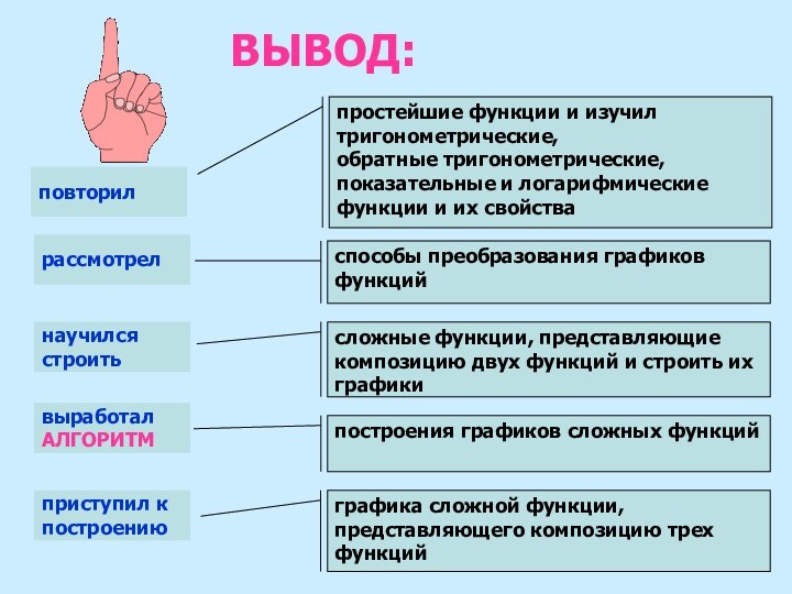 ВЫВОД:повторилрассмотрелпростейшие функции и изучилтригонометрические,обратные тригонометрические, показательные и логарифмическиефункции и