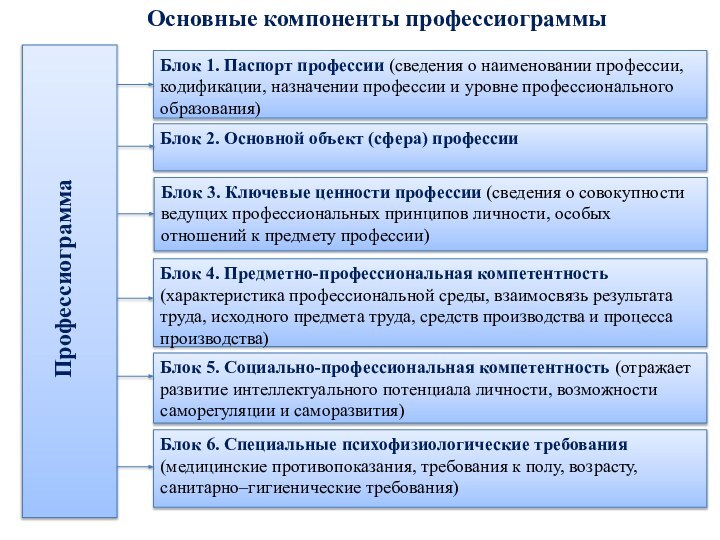 ПрофессиограммаОсновные компоненты профессиограммы