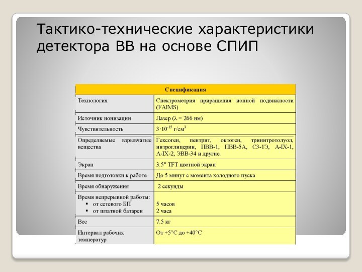 Тактико-технические характеристики детектора ВВ на основе СПИП