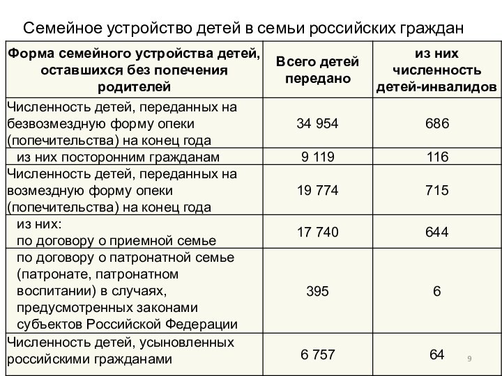 Семейное устройство детей в семьи российских граждан