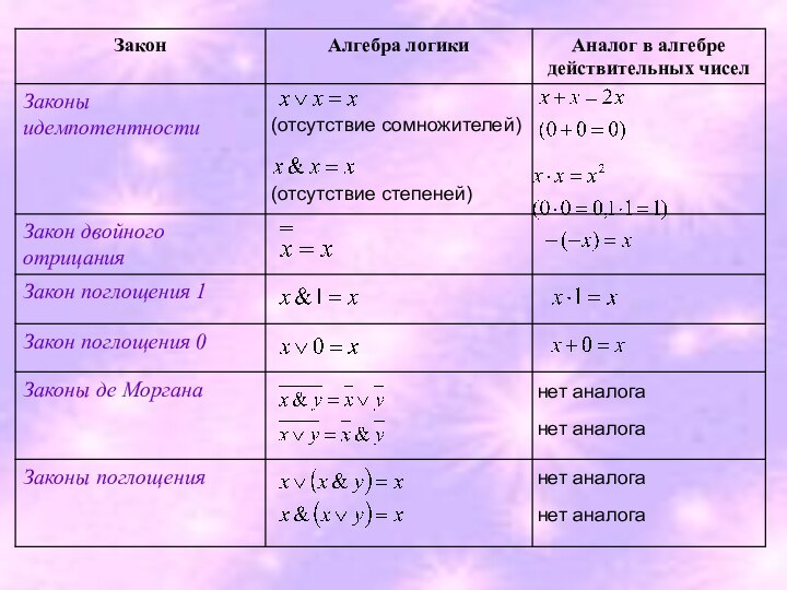 (отсутствие сомножителей)(отсутствие степеней)нет аналоганет аналоганет аналоганет аналога