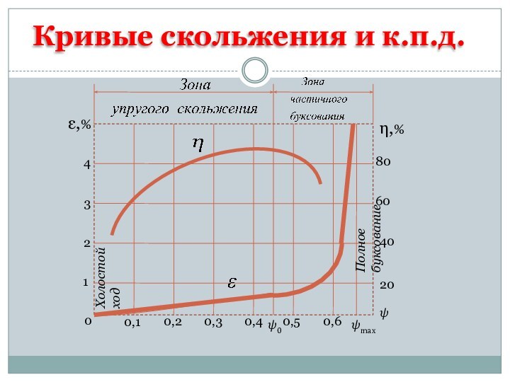 Кривые скольжения и к.п.д.