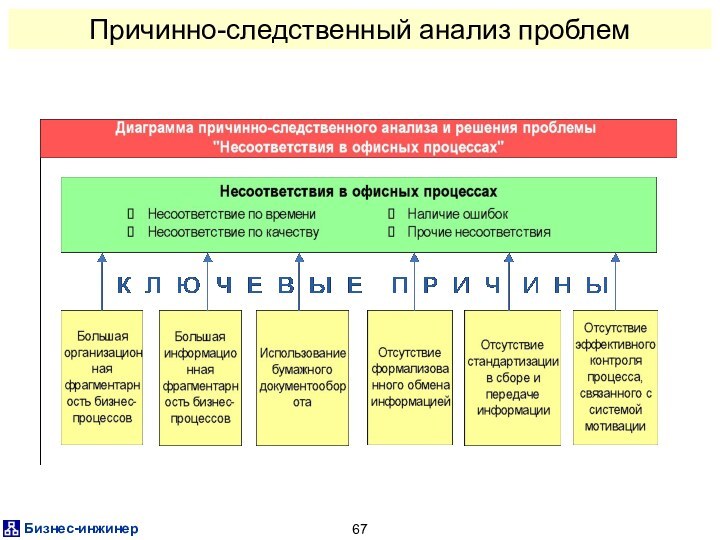 Причинно-следственный анализ проблем