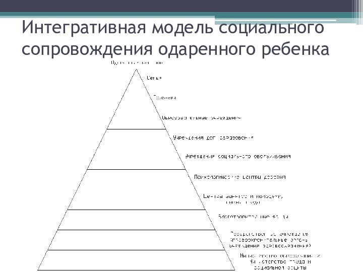 Интегративная модель социального сопровождения одаренного ребенка