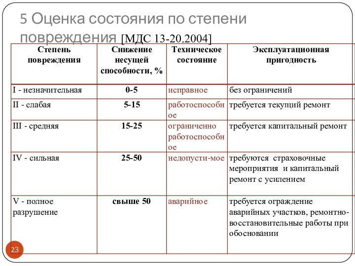 5 Оценка состояния по степени повреждения [МДС 13-20.2004]