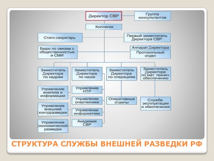 Структура Службы ВНЕШНЕЙ РАЗВЕДКИ РФ