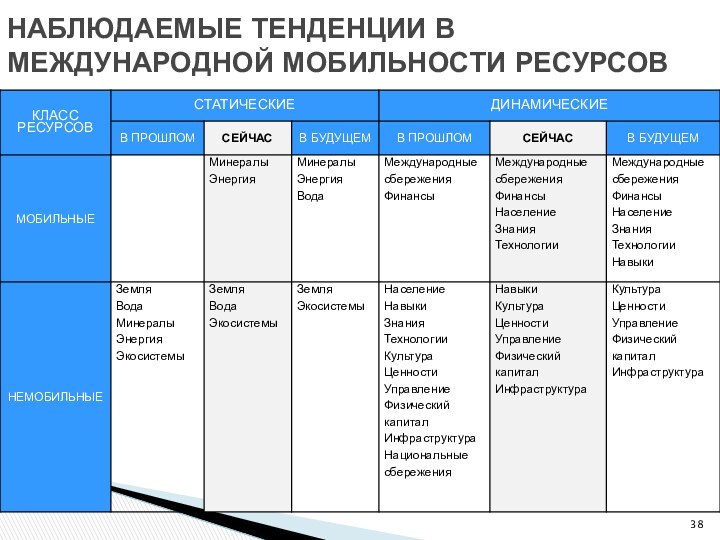 НАБЛЮДАЕМЫЕ ТЕНДЕНЦИИ В МЕЖДУНАРОДНОЙ МОБИЛЬНОСТИ РЕСУРСОВ