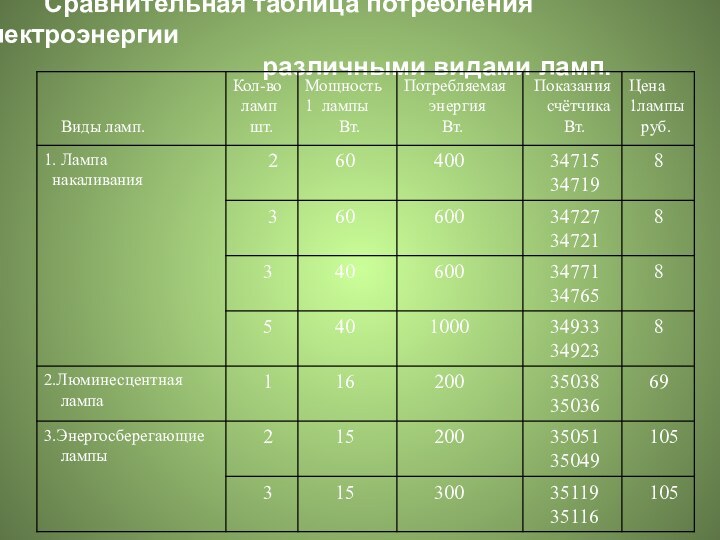 Сравнительная таблица потребления электроэнергии