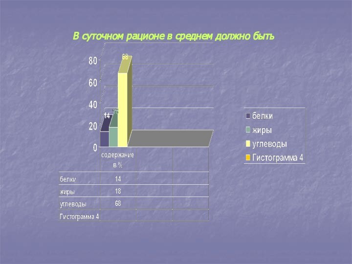 В суточном рационе в среднем должно быть