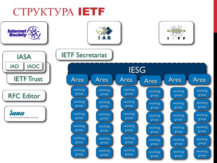 Структура IETF