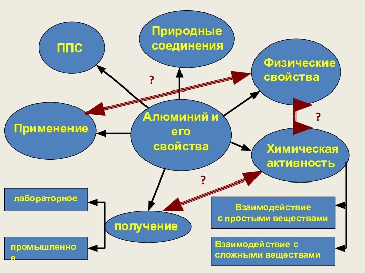 Алюминий и его     свойстваППСХимическая активностьВзаимодействие с простыми веществамиВзаимодействие