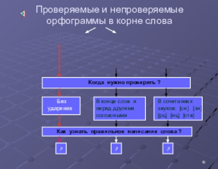 Проверяемые и непроверяемые орфограммы в корне слова