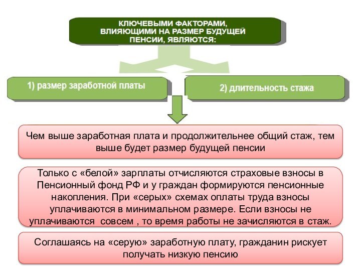 Чем выше заработная плата и продолжительнее общий стаж, тем выше будет размер