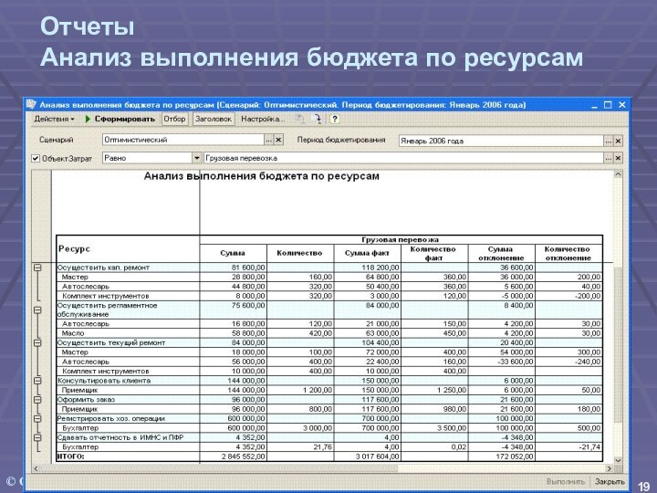 Отчеты Анализ выполнения бюджета по ресурсам