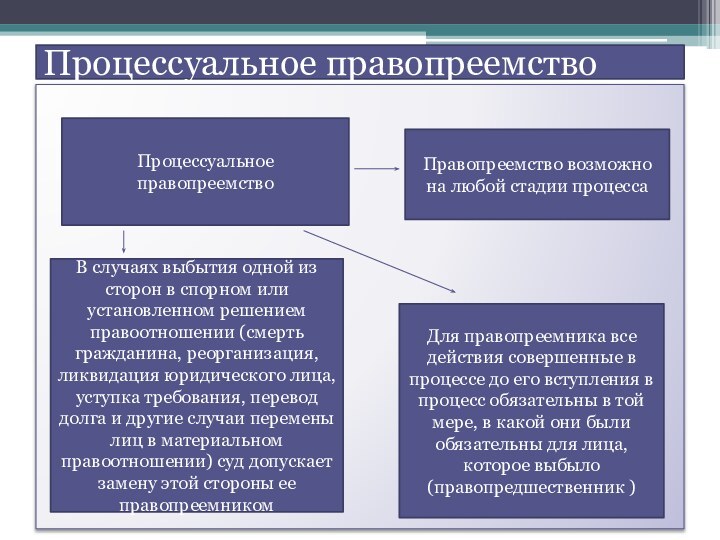 Процессуальное правопреемство Процессуальное правопреемство Правопреемство возможно на любой стадии процесса Для правопреемника