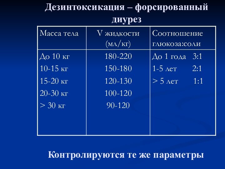 Дезинтоксикация – форсированный диурезКонтролируются те же параметры