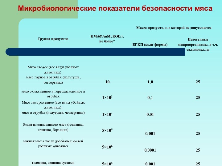 Микробиологические показатели безопасности мяса