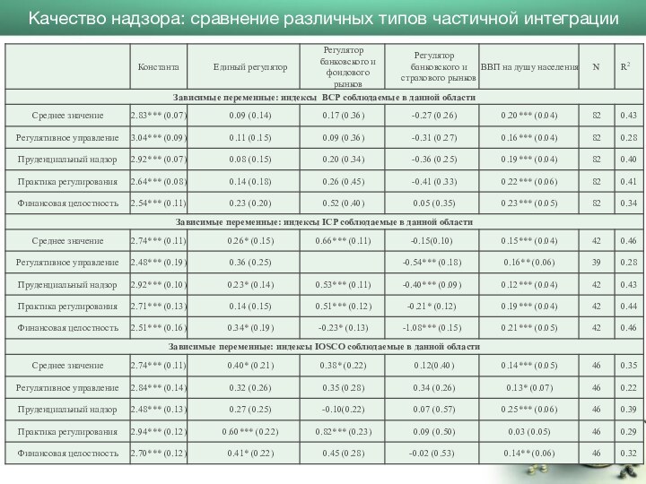 Качество надзора: сравнение различных типов частичной интеграции