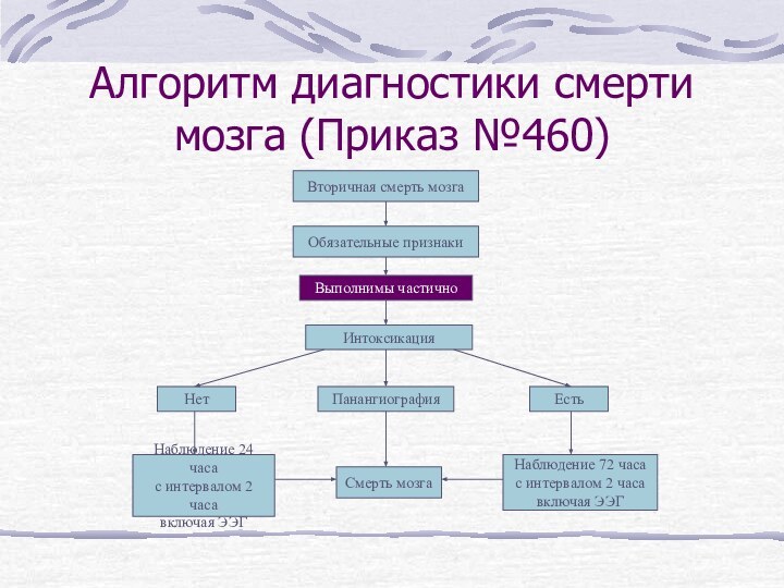 Алгоритм диагностики смерти мозга (Приказ №460)Вторичная смерть мозгаОбязательные признакиВыполнимы частичноИнтоксикацияЕстьНетНаблюдение 24 часас