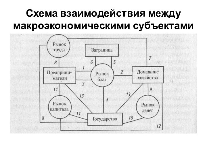 Схема взаимодействия между макроэкономическими субъектами