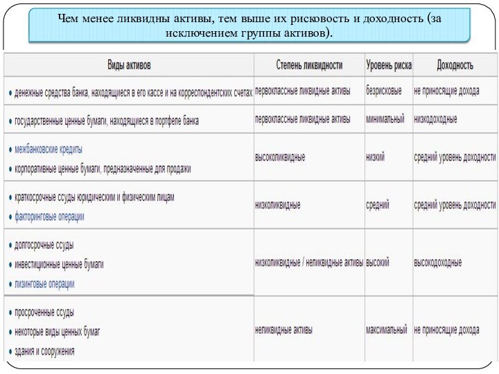 Чем менее ликвидны активы, тем выше их рисковость и доходность (за исключением группы активов).