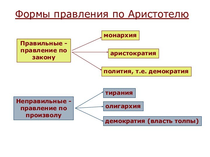 Формы правления по АристотелюПравильные - правление позаконумонархияаристократияполития, т.е. демократияНеправильные -правление попроизволуолигархиядемократия (власть толпы)тирания